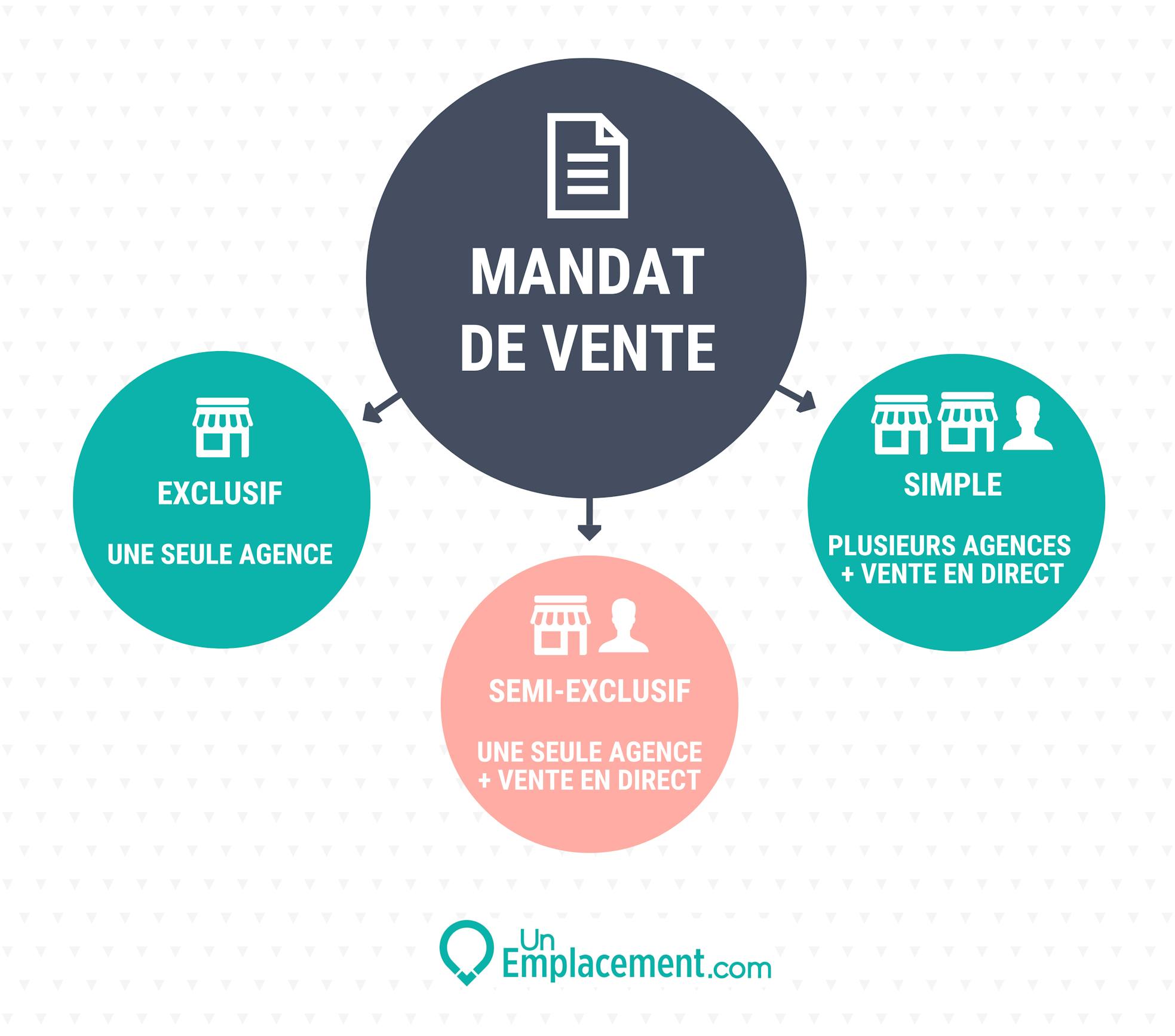 Est-ce que le mandat d’intérêt commun est révocable